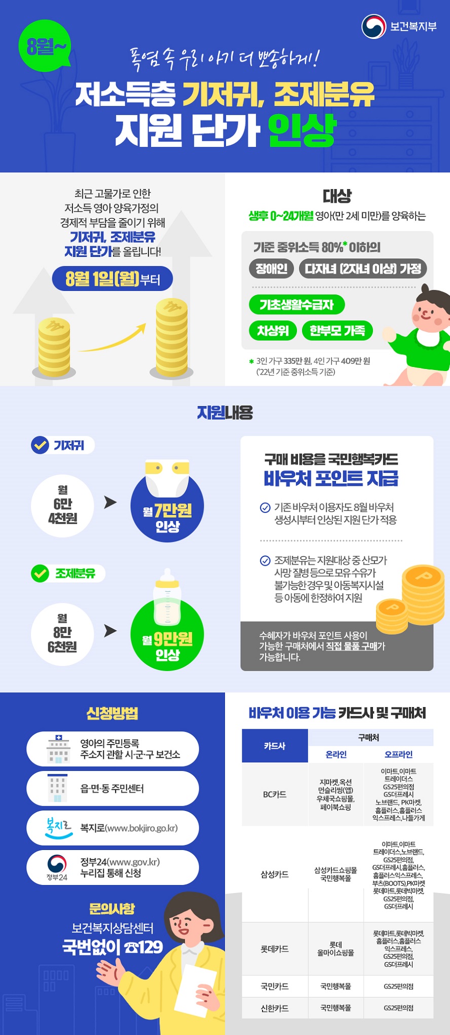 보건복지부 8월부터 폭염 속 우리 아기 더 뽀송하게! 저소득층 기저귀, 조제분유 자원 단가 인상 최근 고물가로 인한 저소득 영아 양육가정의 경제적 부담을 줄이기 위해 8월부터 기저귀, 조제분유 지원 단가를 올립니다. ◆ 대상 생후 0~24개월 영아(만 2세 미만)를 양육하는 기준 중위소득 80%* 이하의 장애인,다자녀(2자녀 이상) 가정, 기초생활수급자, 차상위, 한부모가족 * 3인 가구 335만 원, 4인 가구 409만 원 (’22년 기준 중위소득 기준) ◆ 지원내용 - 기저귀 : 월 6만 4천 원 → 월 7만 원 인상 - 조제분유 : 월 8만 6천 원 → 월 9만 원 인상 구매 비용을 국민행복카드 바우처 포인트 지급 - 기존 바우처 이용자도 8월 바우처 생성 시부터 인상된 지원 단가 적용 - 조제분유는 지원대상 중 산모가 사망, 질병 등으로 모유 수유가 불가능한 경우 및 아동복지시설 등 아동에 한정하여 지원 - 수혜자가 바우처 포인트 사용이 가능한 구매처에서 직접 물품 구매가 가능합니다. ◆ 신청방법 - 영아의 주민등록 주소지 관할 시·군·구 보건소 - 읍·면·동 주민센터 - 복지로 누리집(www.bokjiro.go.kr) - 정부24(www.gov.kr) 누리집 통해 신청 ※ 문의사항 : 보건복지상담센터 국번 없이 ☎129 ◆ 바우처 이용 가능 카드사 및 구매처 • BC카드 - 온라인 구매처: 지마켓, 옥션, 먼슬리씽(앱), 우체국쇼핑몰, 페이북쇼핑 - 오프라인 구매처: 이마트, 이마트 트레이더스 GS25편의점, GS더프레시, 노브랜드, PK마켓, 홈플러스, 홈플러스 익스프레스, 나들가게 • 삼성카드 - 온라인 구매처: 삼성카드쇼핑몰 국민행복몰 - 오프라인 구매처: 이마트,이마트 트레이더스, 노브랜드, GS25편의점, GS더프레시, 홈플러스, 홈플러스익스프레스, 부츠(BOOTS), PK마켓, 롯데마트, 롯데빅마켓 • 롯데카드 - 온라인 구매처: 롯데 올마이쇼핑몰 - 오프라인 구매처: 롯데마트, 롯데빅마켓, 홈플러스, 홈플러스 익스프레스, GS25편의점, GS프레시 • 국민카드 - 온라인 구매처: 국민행복몰 - 오프라인 구매처: GS25편의점 • 신한카드 - 온라인 구매처: 국민행복몰 - 오프라인 구매처: GS25편의점